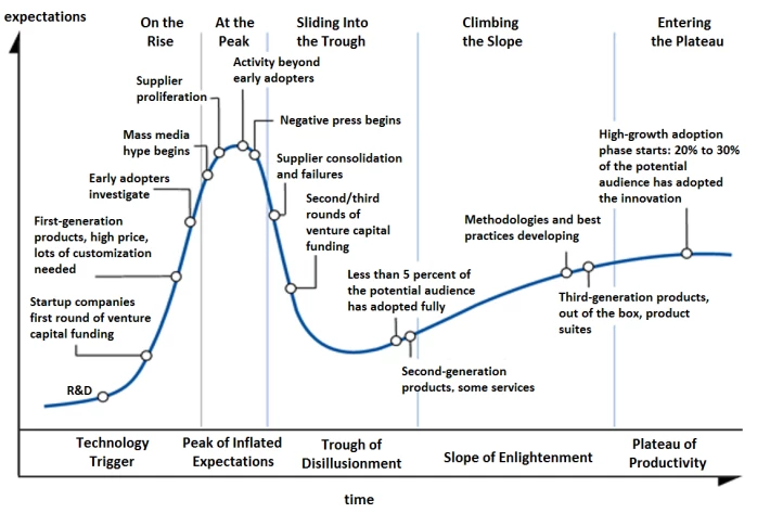 General hype cycle for technology