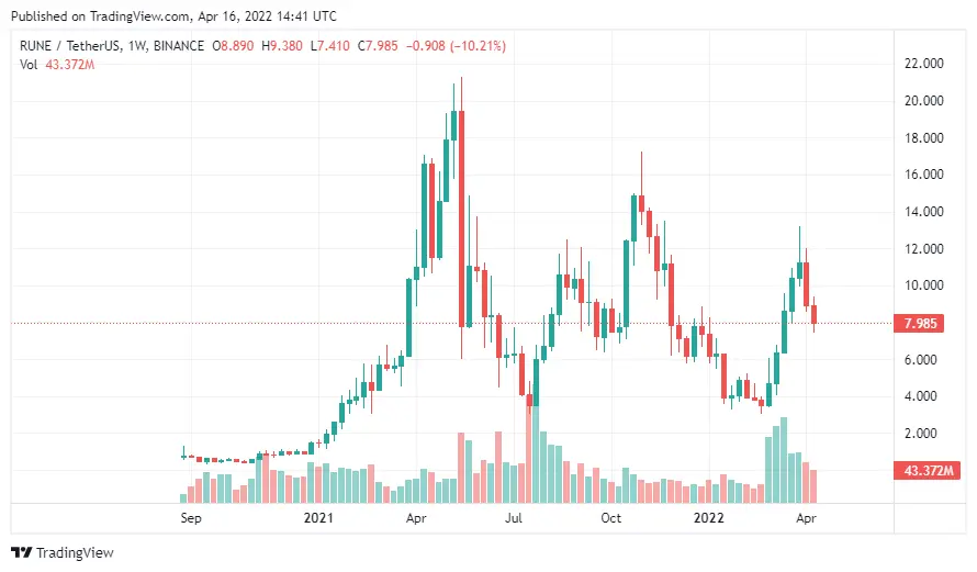 RUNE/USD