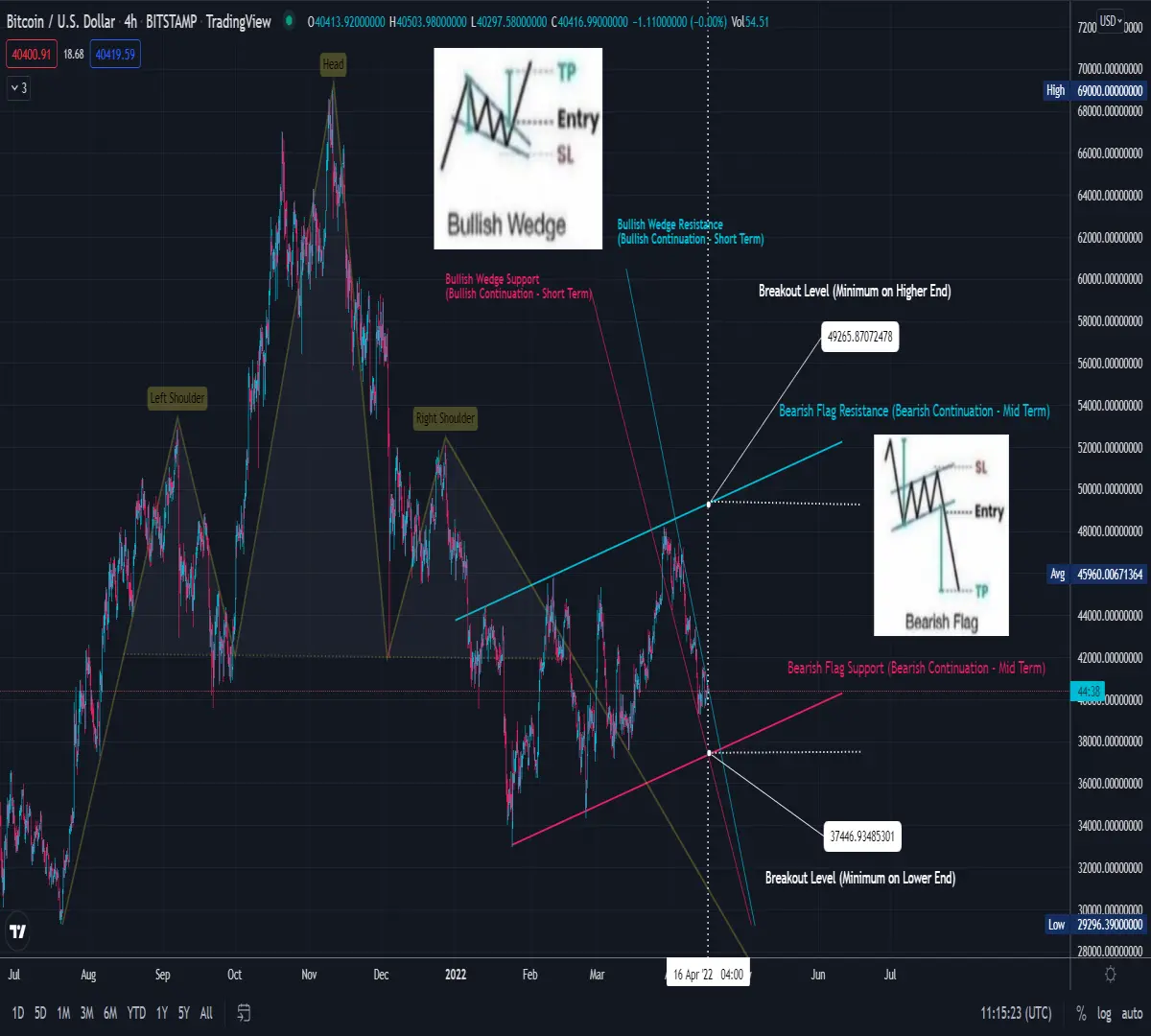 Bitcoin TA - 16 April 2022