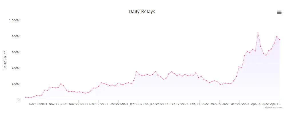 https://c0d3r.org/NetworkCharts