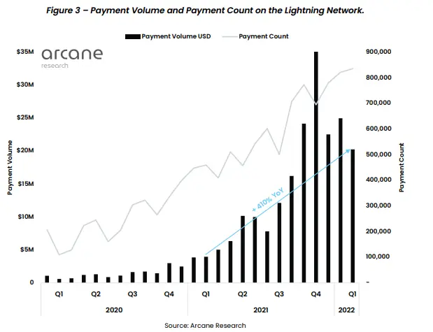 public growth bitcoin lightning network