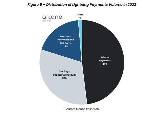transactions on lightning network