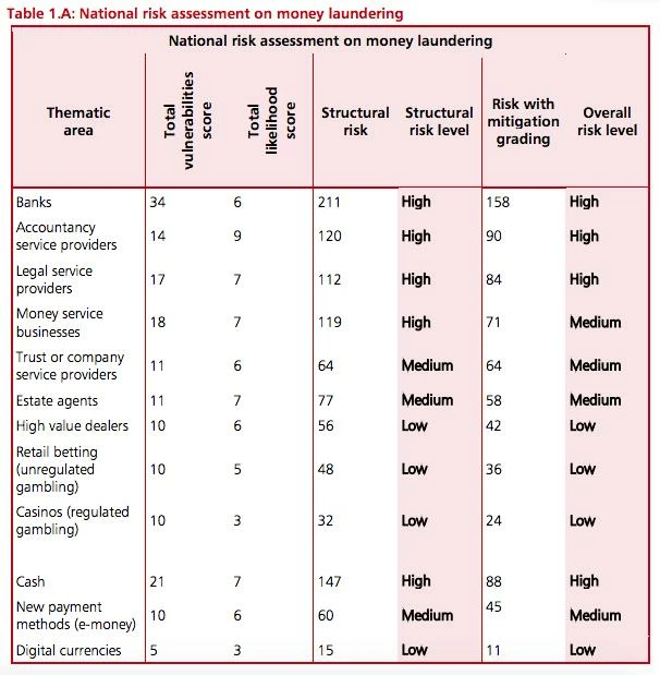 National Risk Assessment on Money Laundering in the UK. Bitcoin and Cryptocurrency.