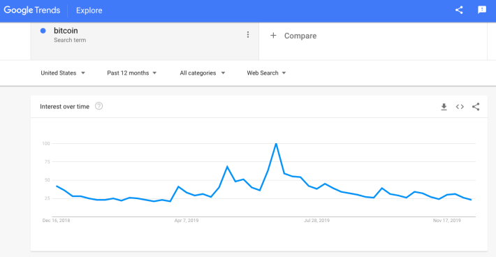 Google trends data showing bitcoin going down