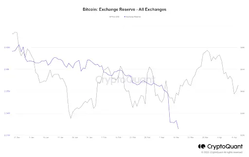 BTC Exchange Reserve