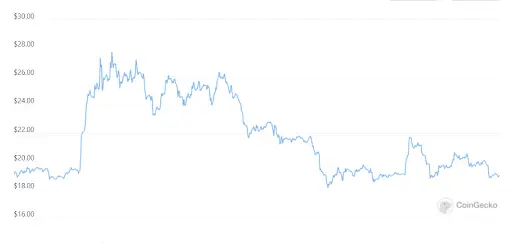 FIL Graph