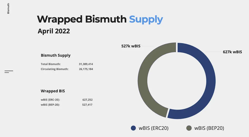 Wrapped Bismuth Supply