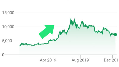 Bitcoin Price 12/12/19