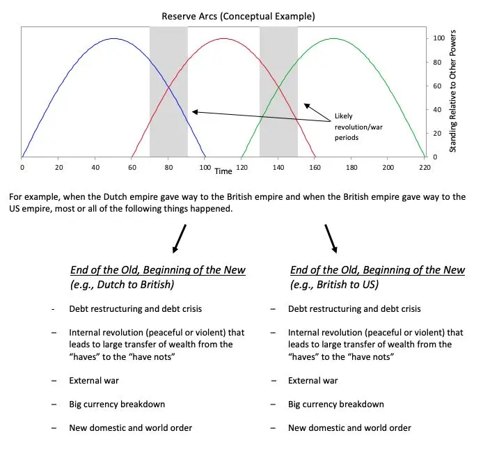 Ray Dalio World Order Cycles