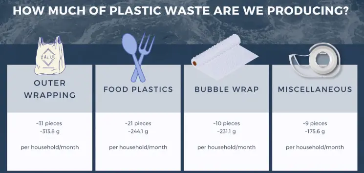 How much plastics are being produced