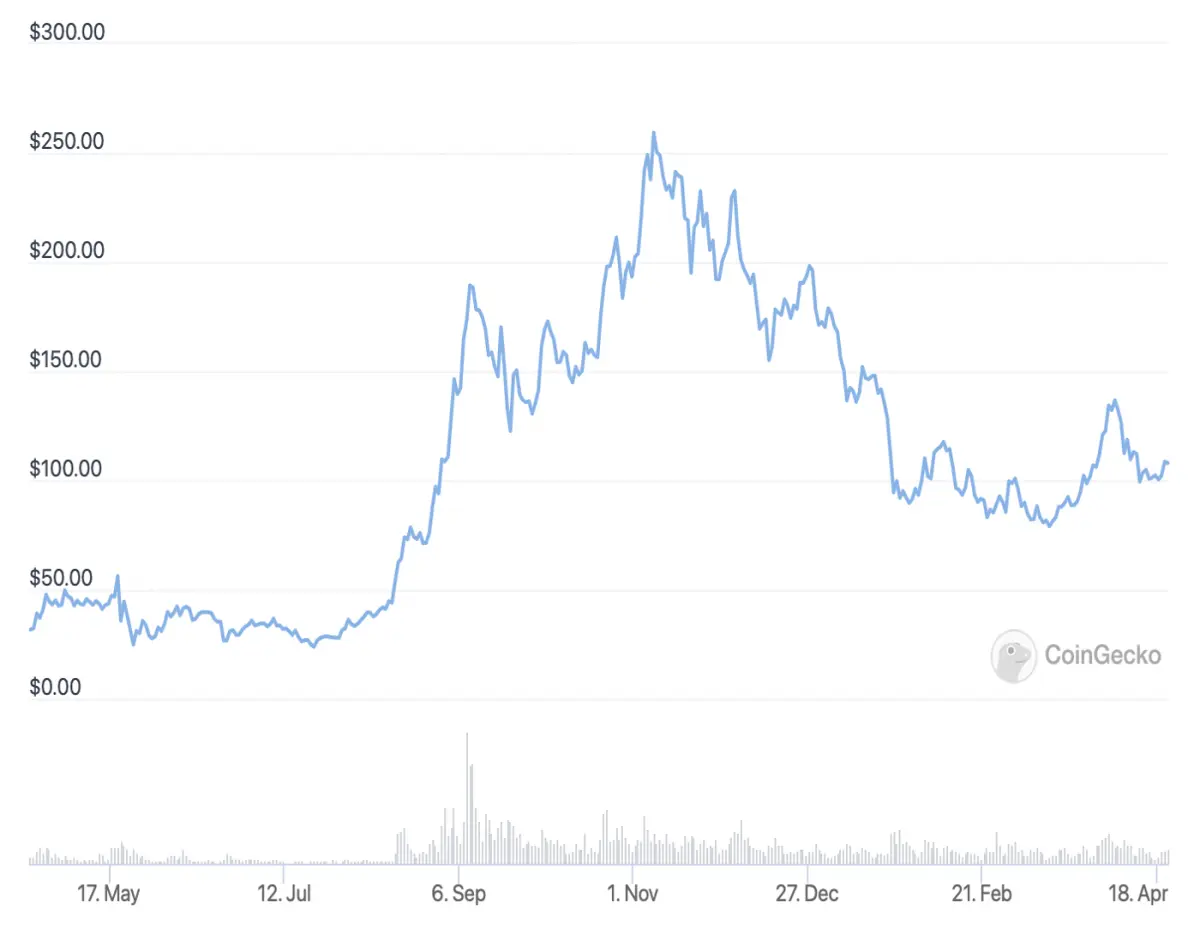 (Solana's price chart from April 2021 to April 2022. It has fallen from an ATH of $250 in early November 2021 to its current price of $107, due both to the general market as well as the network's performance issues.)