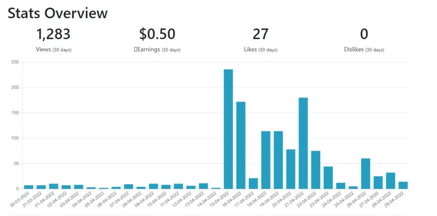 Publish0x April 2022 Performance