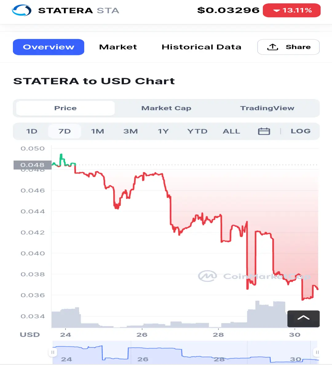 CoinMarketCap 30/04/22