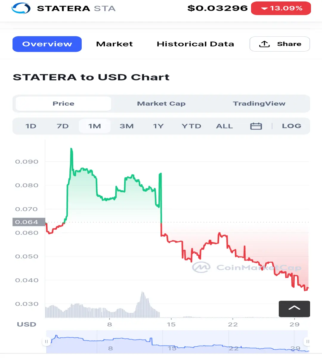 CoinMarketCap 30/04/22