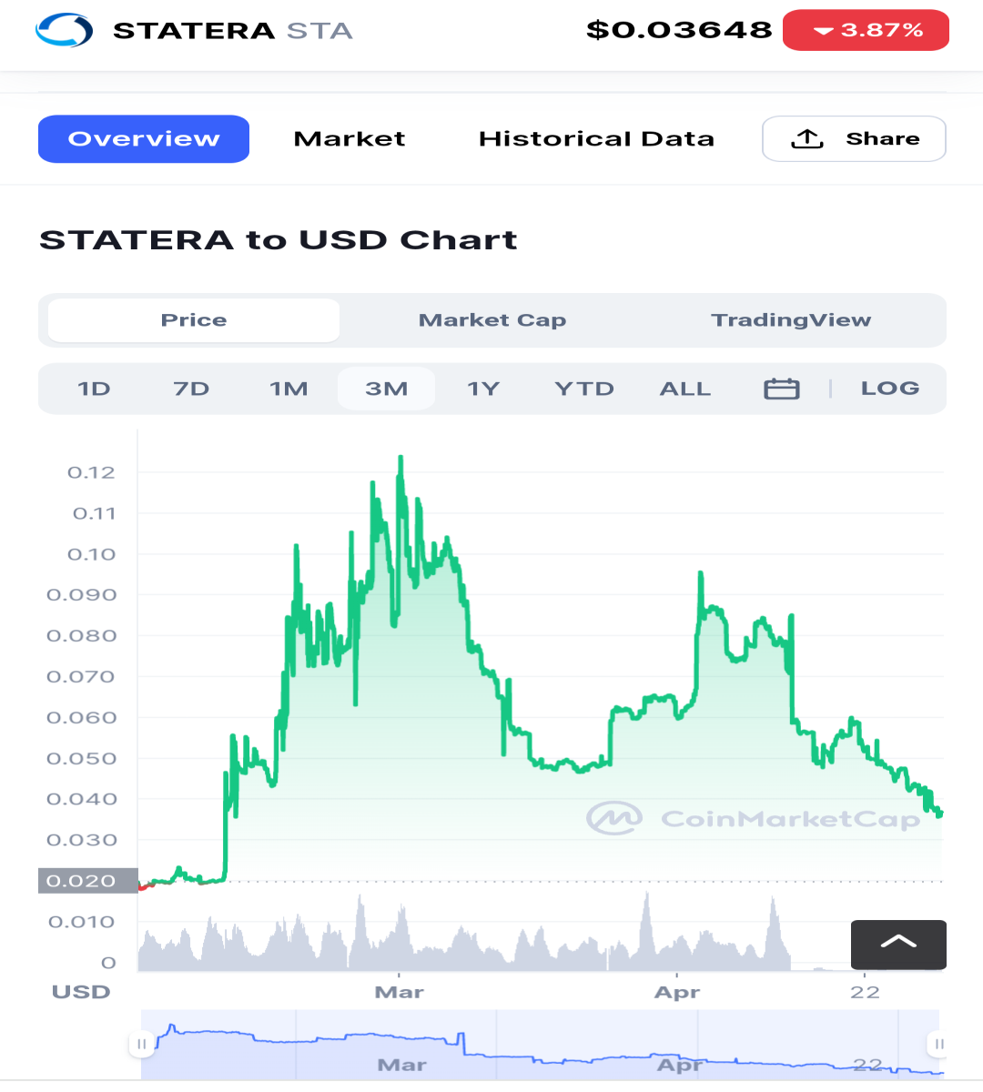 CoinMarketCap 30/04/22