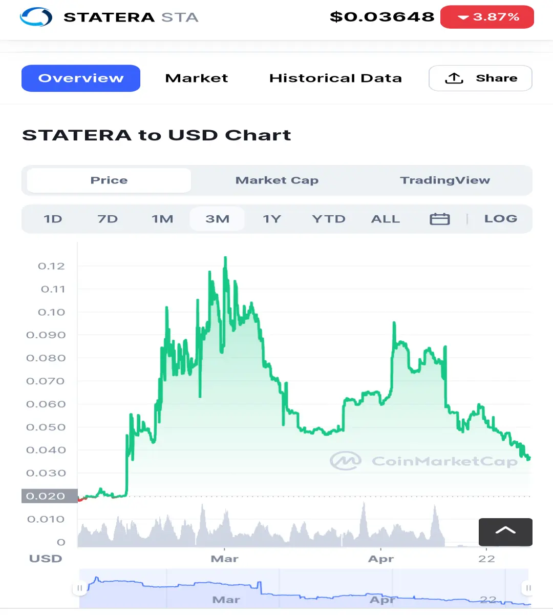 CoinMarketCap 30/04/22
