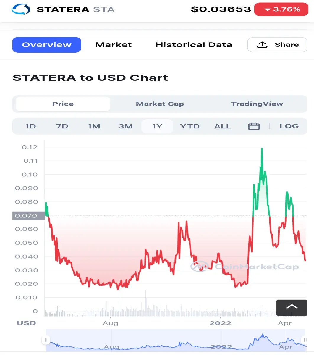 CoinMarketCap 30/04/22