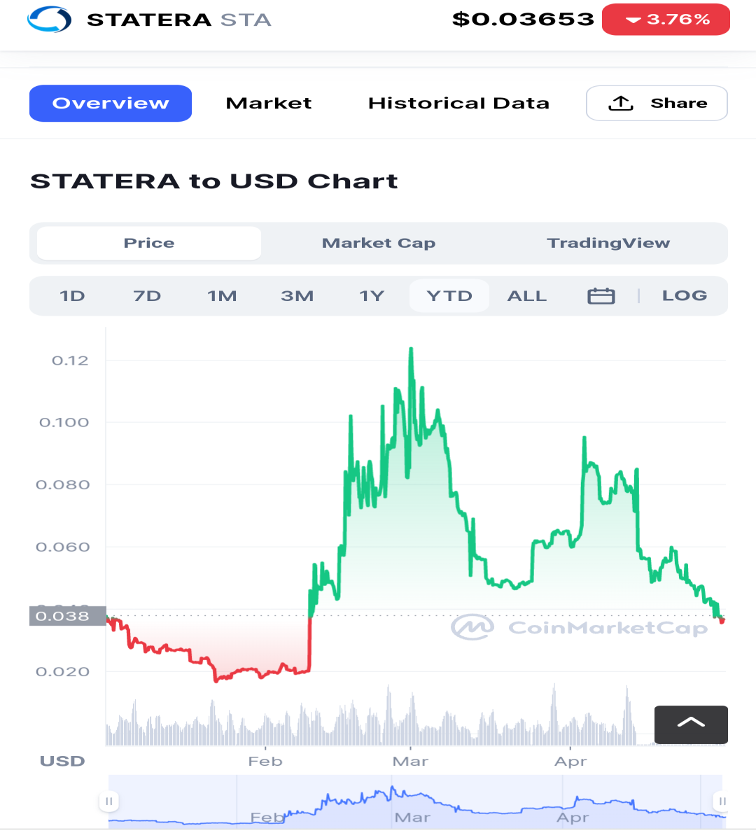 CoinMarketCap 30/04/22