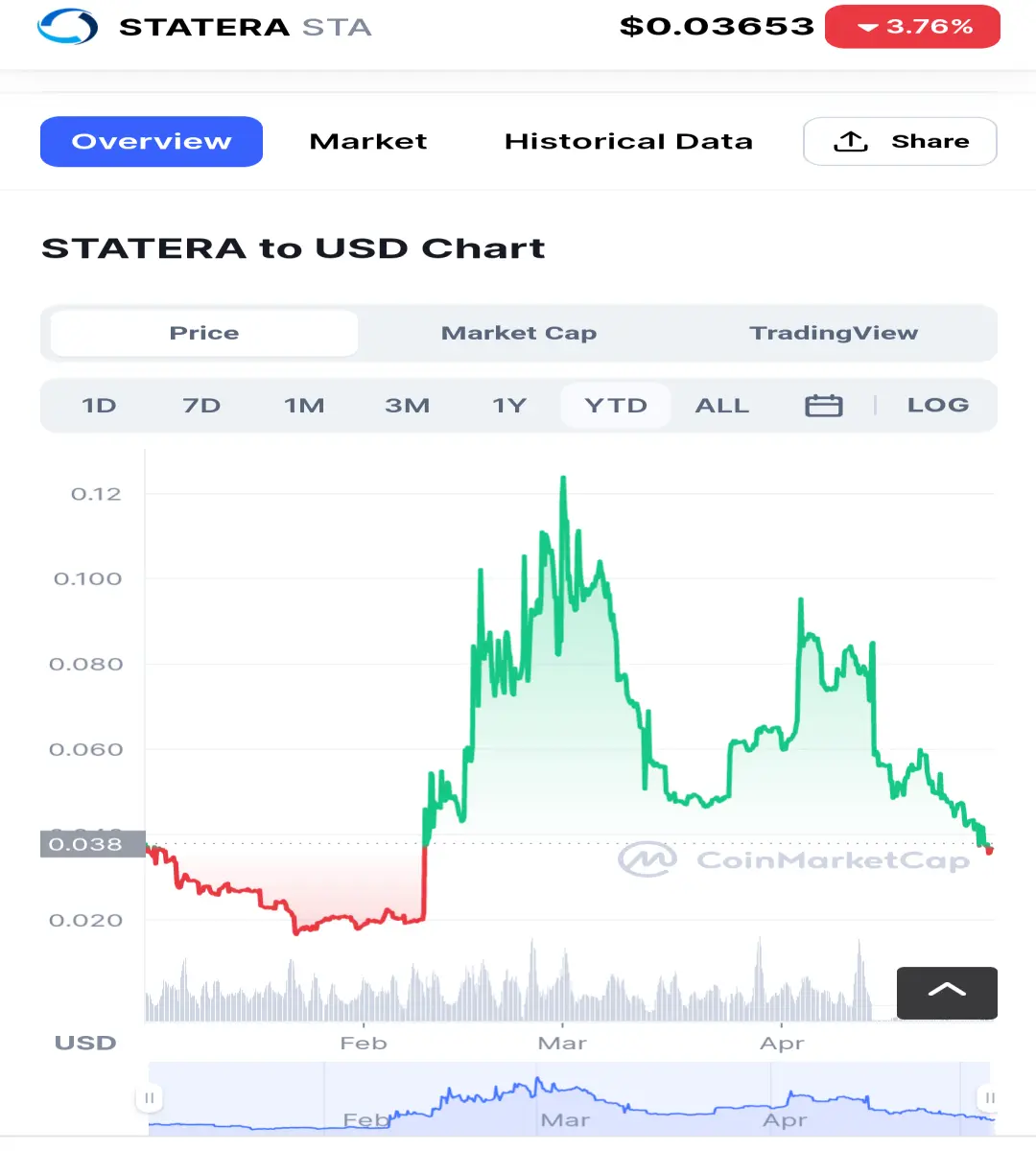 CoinMarketCap 30/04/22