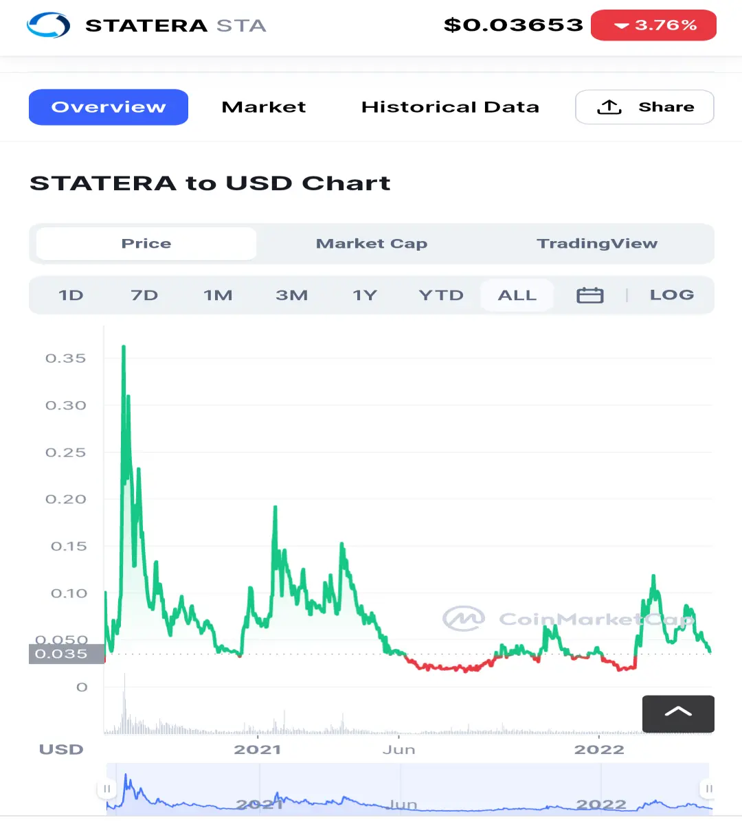 CoinMarketCap 30/04/22