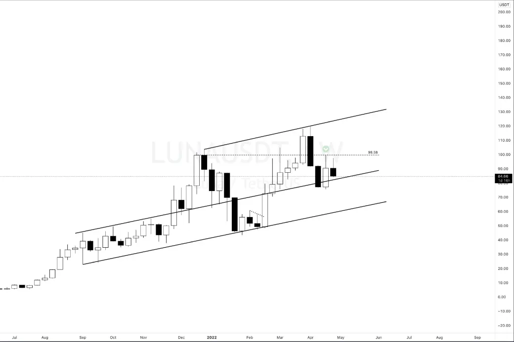 LUNA Graph