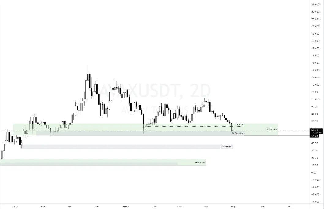 AVAX Graph