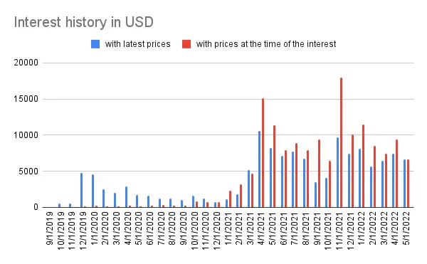 Interest history