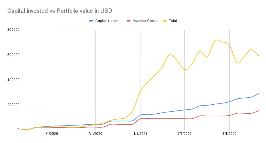 Capital invested vs portfolio value