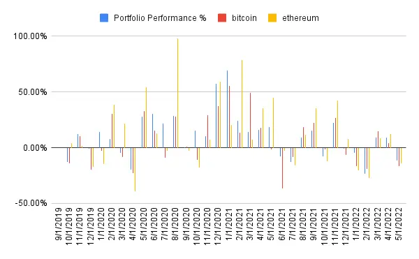 Portfolio performance