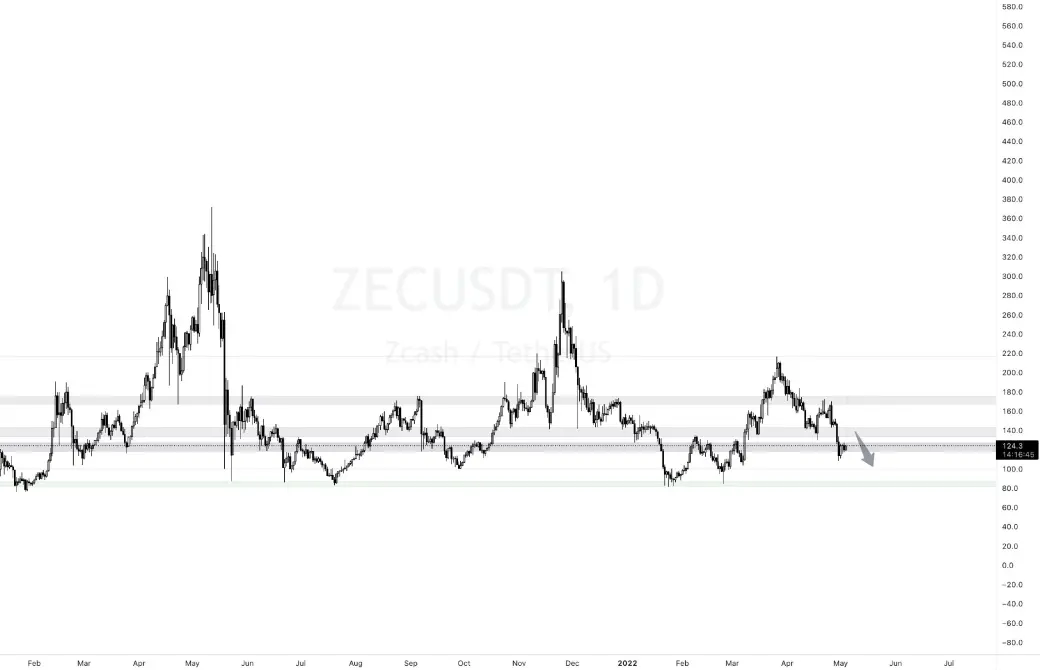 ZEC Graph