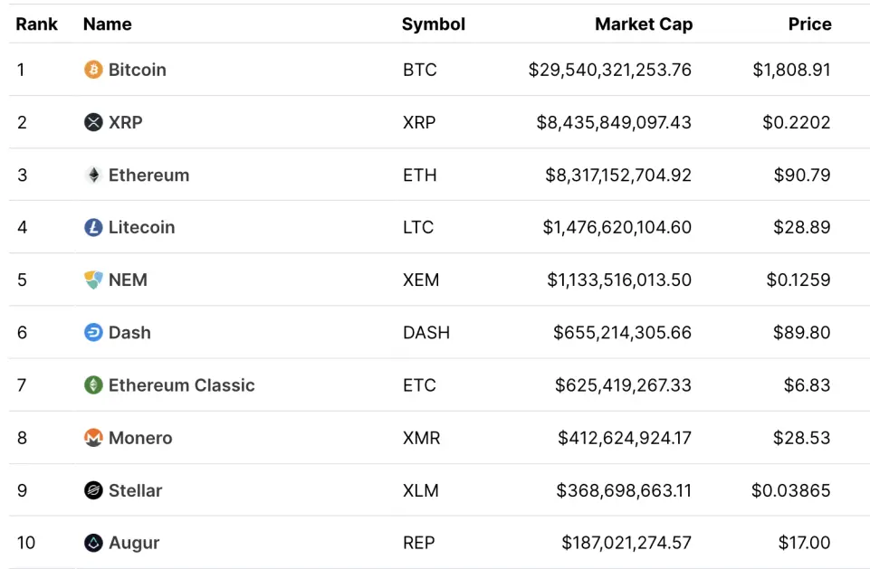 TOP 10 Cryptocurrencies May 2017 Historical Data