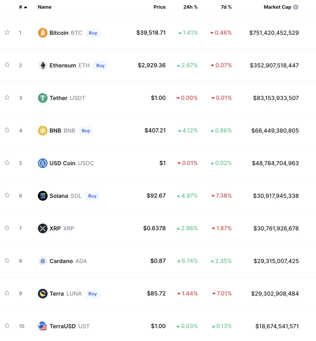 Cryptocurrency Charts Today CoinMarketCap