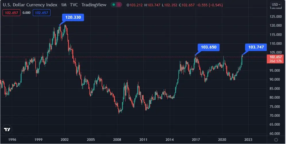 dxy