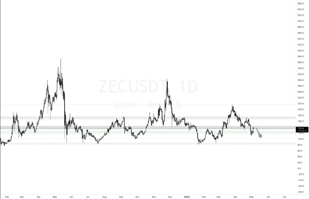 ZEC Graph