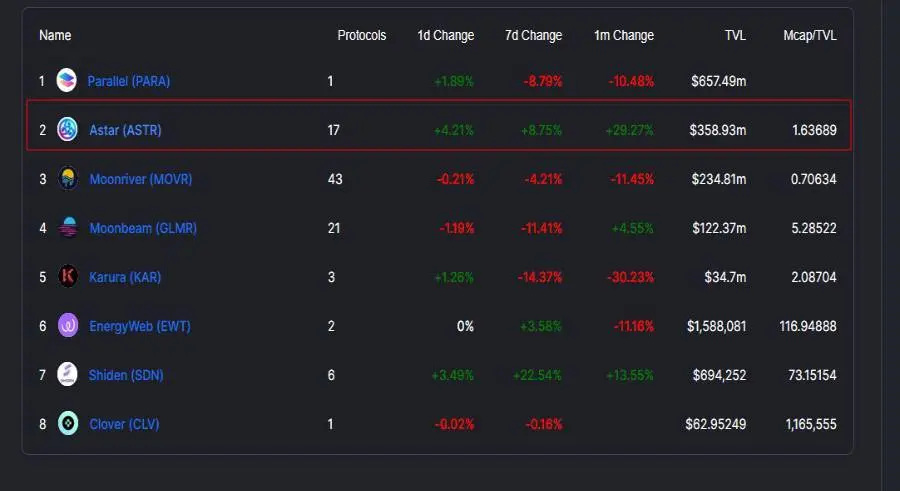 defi cryptocurrency dapps blockchain polkadot astarnetwork