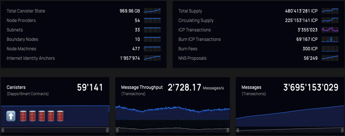 IC Network Status Dashboard