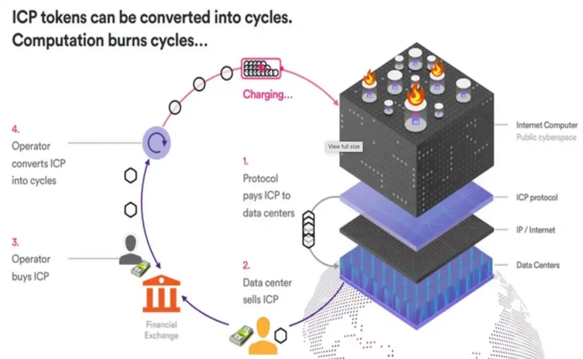 (The two token relationship between ICP and Cycles can be seen in the graphic above. In this photo we can see the circular economy that running IC applications creates, where demand for ICP creates demand for Cycles, thus creating a sustainable feedback loop. As long as there's applications running on the network, those applications will need Cycles, which are created from ICP.)