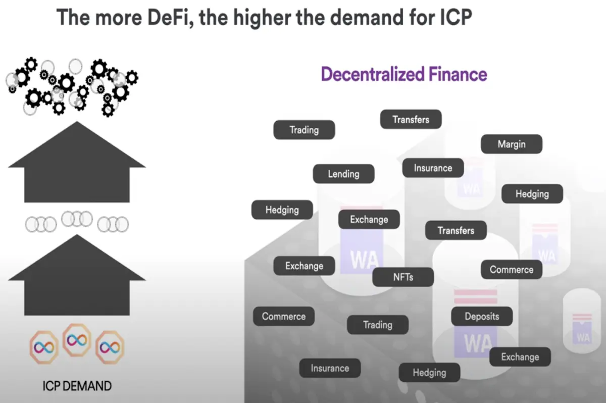 (This graphic explains what happens when ICP is turned into Cycles, which are then used for computation for various applications, in this case, DeFi services such as trading, lending, exchange, NFTs, and transfer, etc.)