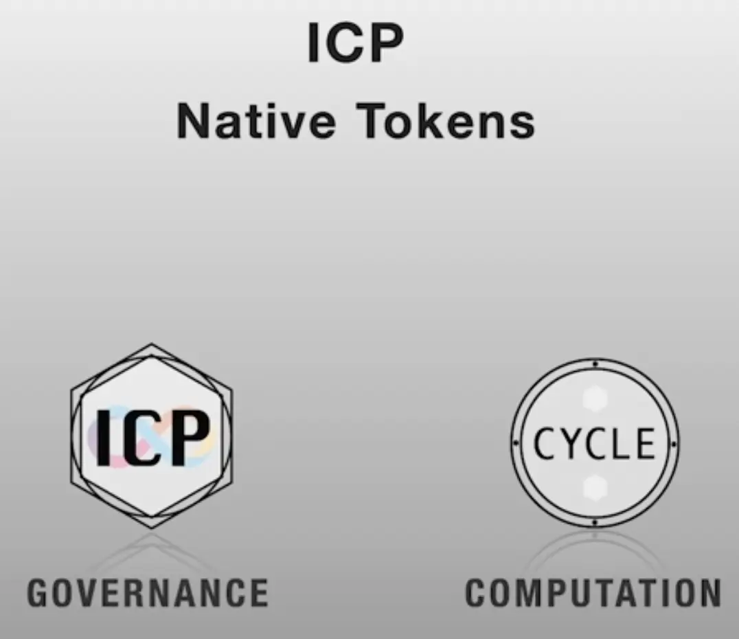 (Source: ICP and Cycles are the two native tokens in the Internet Computer (IC) network)