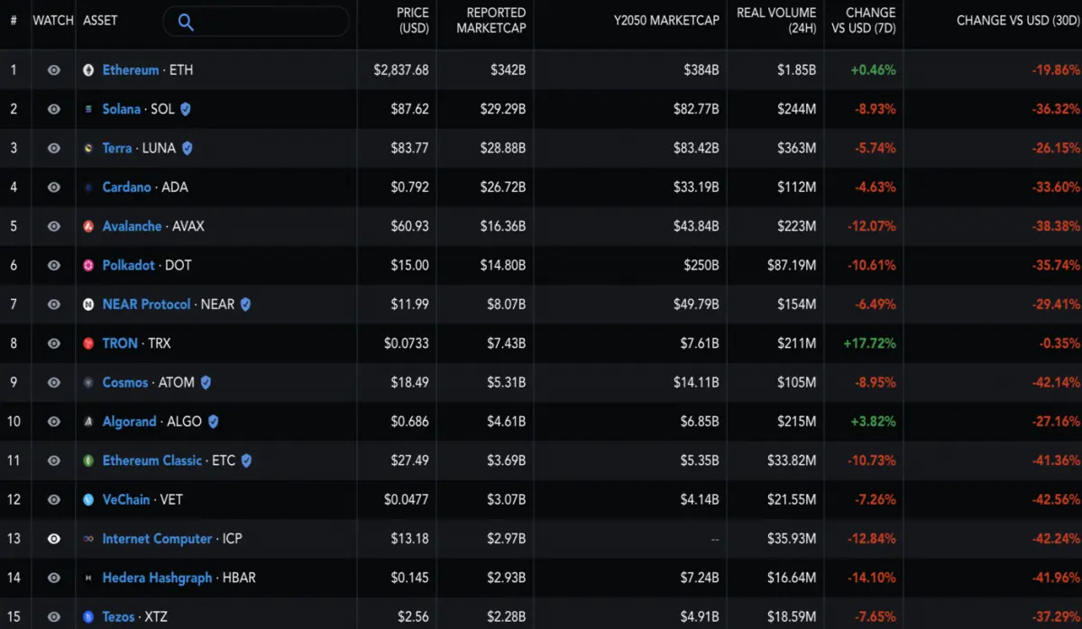 (Source: Messari, Top 15 smart contract platforms ranked by market cap from April 3rd to May 3rd, 2022)