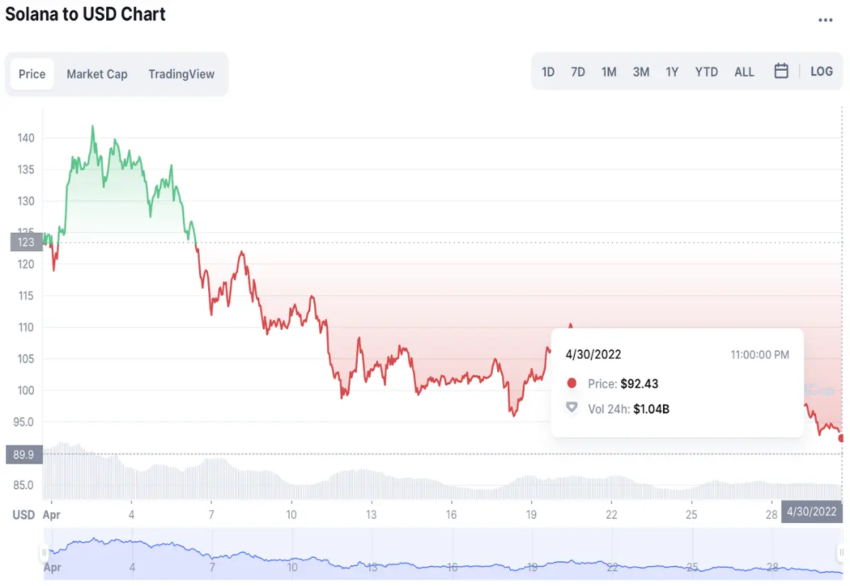 (SOL price chart, April 2022)