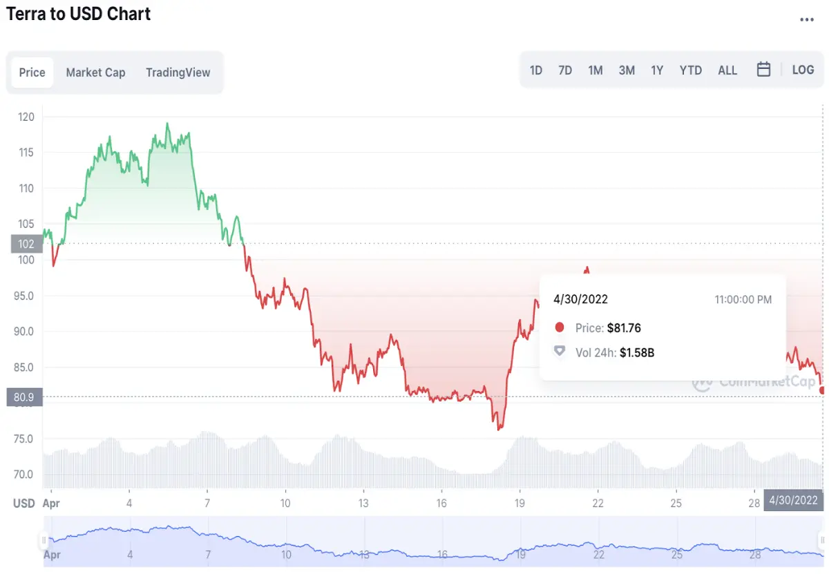 (LUNA price chart, April 2022)