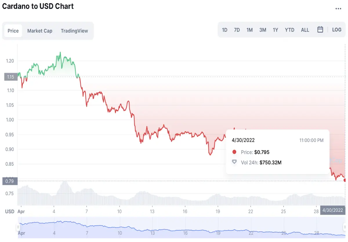 (ADA price chart, April 2022)