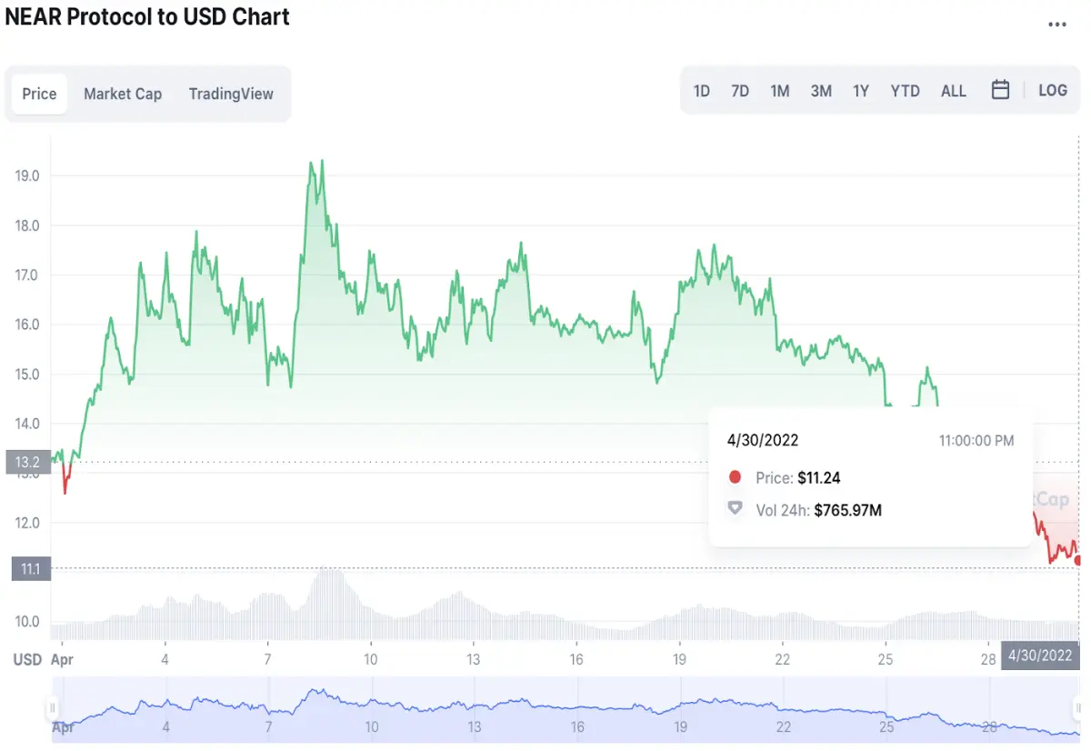 (NEAR price chart, April 2022)