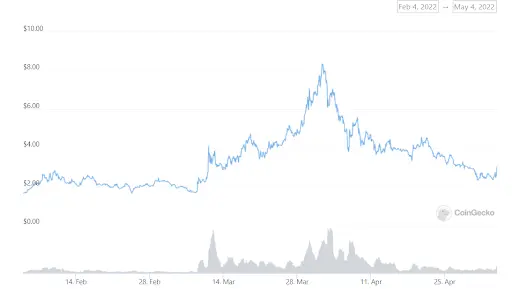 Haven Protocol Graph
