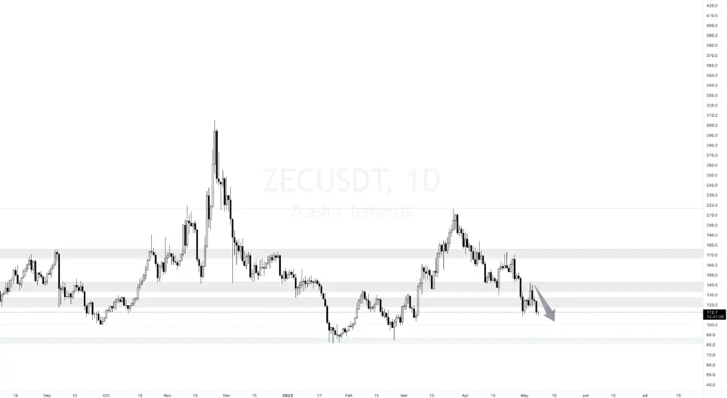 ZEC Graph