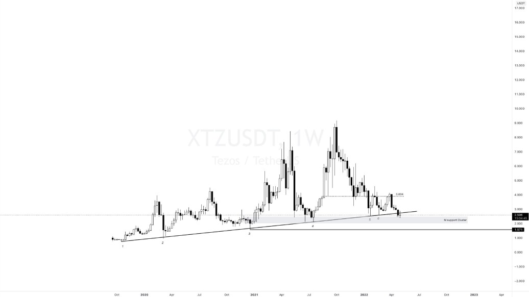 XTZ Graph