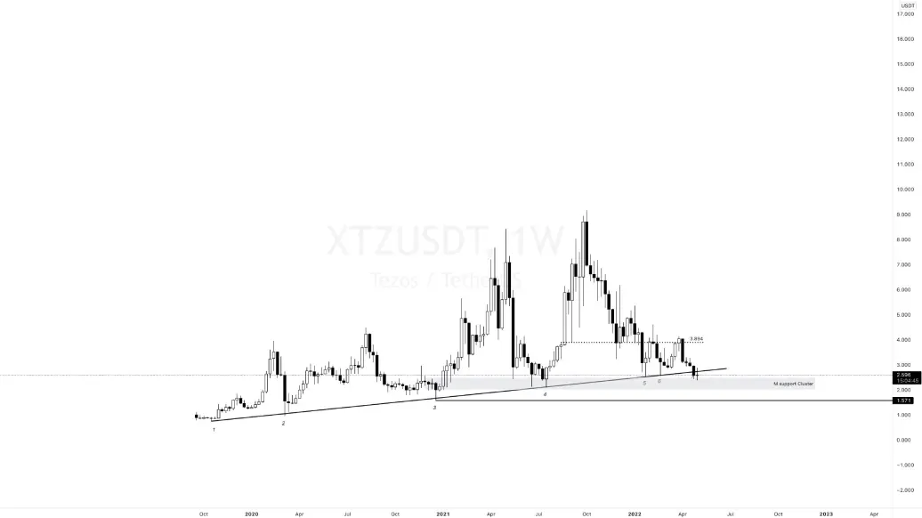 XTZ Graph