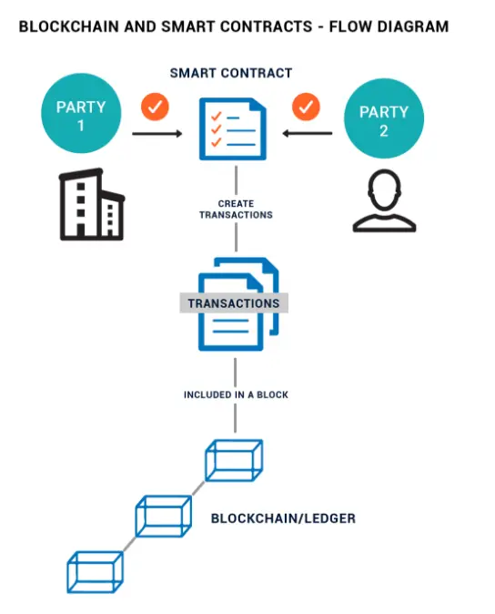 (Illustrative diagram showing how two parties interact through a smart contract that then gets verified and included in a block on a blockchain ledger)