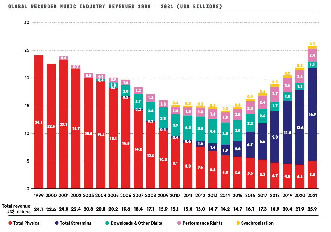 (You can see in this chart the evolution of the music industry in terms of monetization, channels, and downloads.)